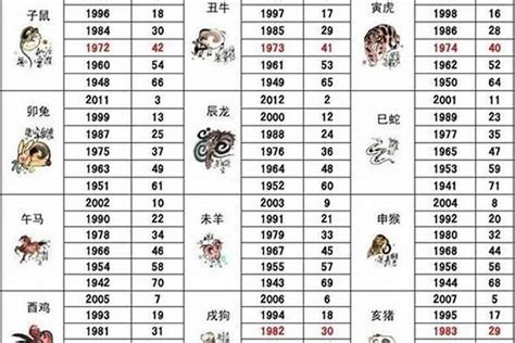 74岁属什么|12生肖年龄对照表2024年 12生肖年龄对照表2024年图片